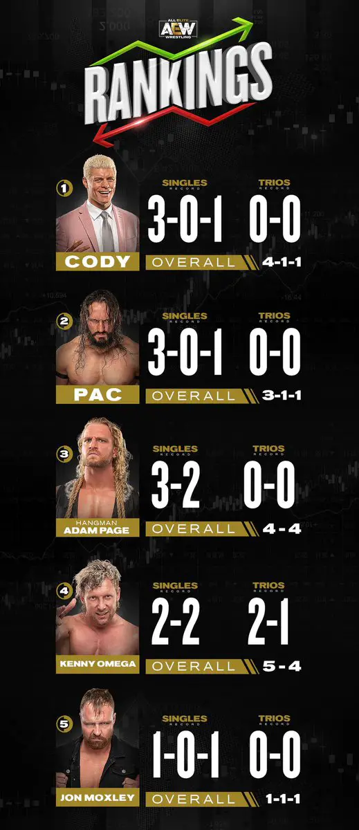 AEW Releases FirstEver TopFive Rankings, Week Of Nov 8th