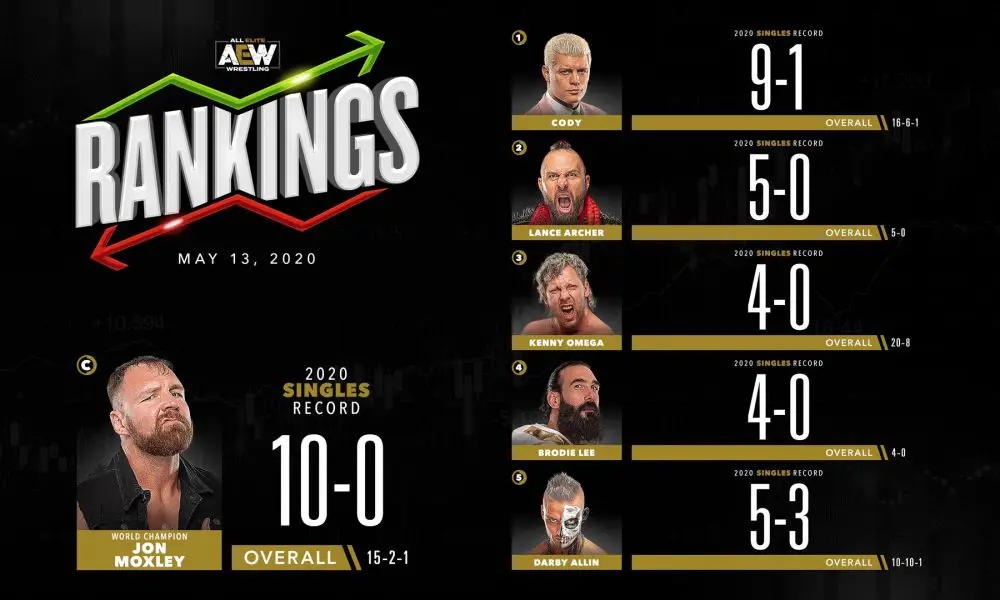 All Elite Wrestling (AEW) Wrestler Rankings – Week Of May 13th