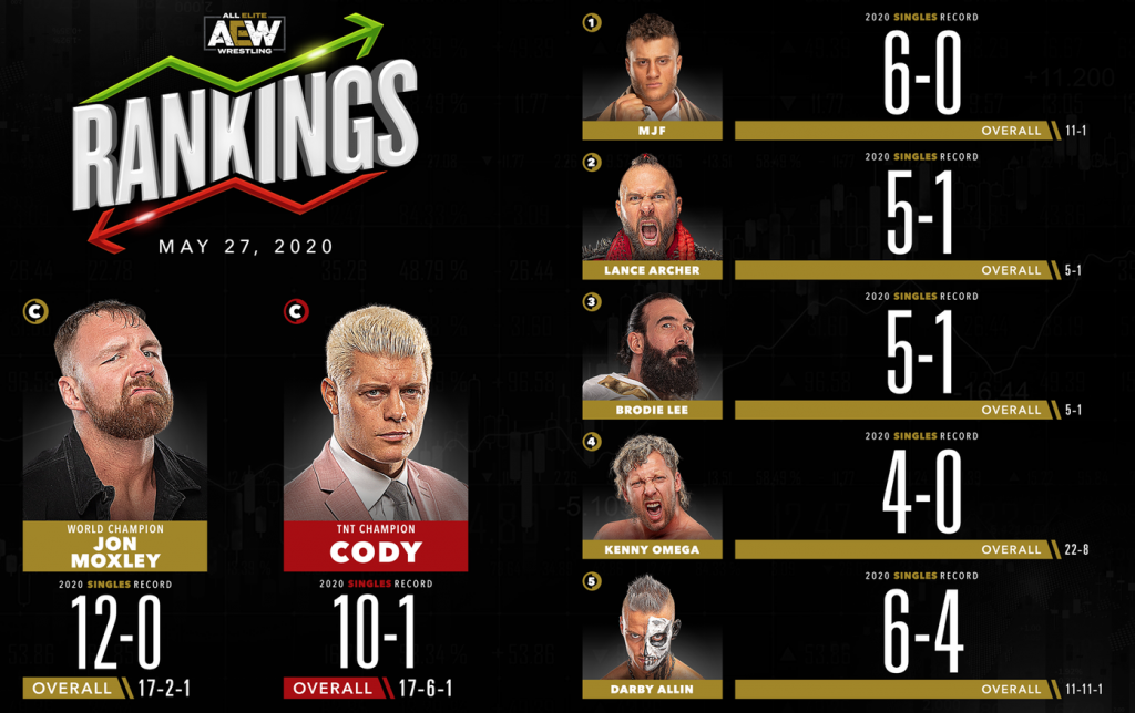All Elite Wrestling (AEW) Wrestler Rankings Week Of May 27th
