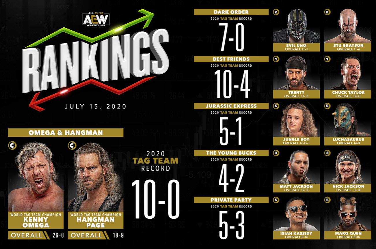 All Elite Wrestling (AEW) Wrestler Rankings – Week Of July 15th, 2020